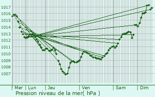 Graphe de la pression atmosphrique prvue pour La Penne-sur-Huveaune