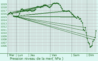 Graphe de la pression atmosphrique prvue pour Vescles