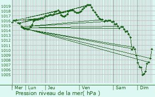 Graphe de la pression atmosphrique prvue pour Saint-Hilaire-de-Brens