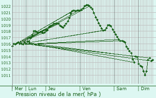 Graphe de la pression atmosphrique prvue pour Montreuil-Poulay