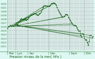 Graphe de la pression atmosphrique prvue pour Herc