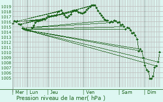 Graphe de la pression atmosphrique prvue pour Salagnon