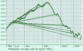 Graphe de la pression atmosphrique prvue pour Trveneuc