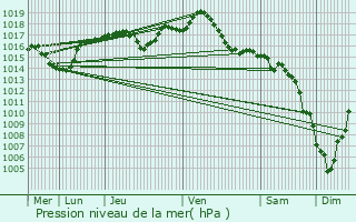 Graphe de la pression atmosphrique prvue pour Saint-Rambert-d