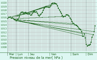 Graphe de la pression atmosphrique prvue pour Sannat