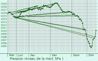 Graphe de la pression atmosphrique prvue pour La Btie-Montgascon