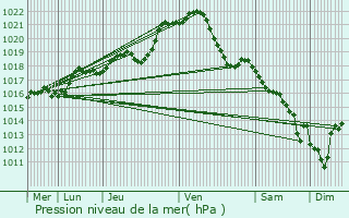 Graphe de la pression atmosphrique prvue pour Voutr