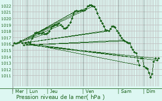 Graphe de la pression atmosphrique prvue pour Sainte-Gemmes-le-Robert