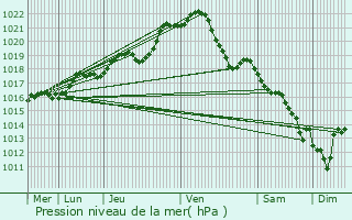 Graphe de la pression atmosphrique prvue pour Chlons-du-Maine