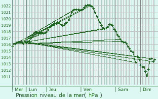 Graphe de la pression atmosphrique prvue pour Montenay