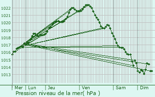 Graphe de la pression atmosphrique prvue pour Saint-Mloir-des-Bois