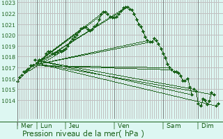 Graphe de la pression atmosphrique prvue pour Yffiniac