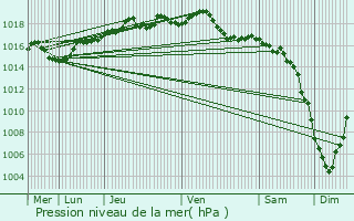 Graphe de la pression atmosphrique prvue pour Colomieu