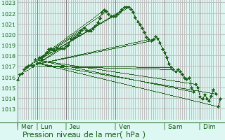 Graphe de la pression atmosphrique prvue pour Lanvollon