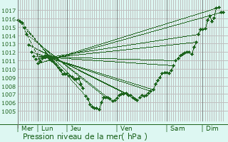 Graphe de la pression atmosphrique prvue pour Montfort-sur-Argens