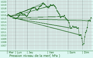Graphe de la pression atmosphrique prvue pour Arcangues