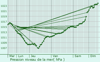 Graphe de la pression atmosphrique prvue pour Aingeville