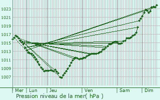 Graphe de la pression atmosphrique prvue pour Contrexville