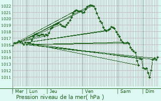 Graphe de la pression atmosphrique prvue pour Coss-le-Vivien