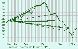 Graphe de la pression atmosphrique prvue pour Loiron