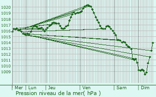 Graphe de la pression atmosphrique prvue pour Maillet