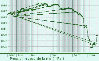 Graphe de la pression atmosphrique prvue pour Marnaz