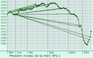 Graphe de la pression atmosphrique prvue pour Lalleyriat