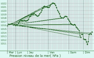 Graphe de la pression atmosphrique prvue pour Loign-sur-Mayenne