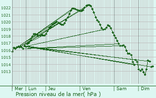 Graphe de la pression atmosphrique prvue pour Montauban-de-Bretagne