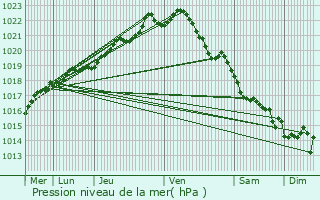 Graphe de la pression atmosphrique prvue pour Cavan