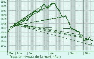 Graphe de la pression atmosphrique prvue pour Langoat