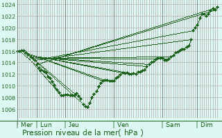 Graphe de la pression atmosphrique prvue pour Grandvillers