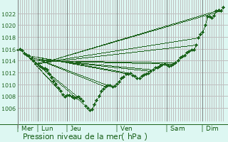Graphe de la pression atmosphrique prvue pour Saasenheim