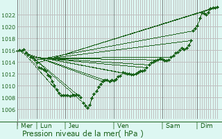 Graphe de la pression atmosphrique prvue pour Anould