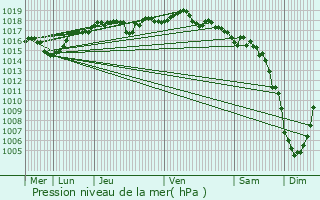 Graphe de la pression atmosphrique prvue pour Grenoble