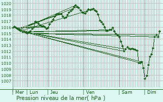 Graphe de la pression atmosphrique prvue pour Saint-Pe-sur-Nivelle