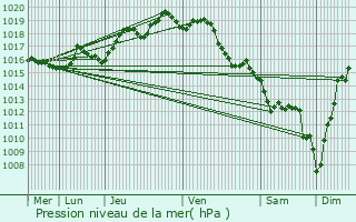 Graphe de la pression atmosphrique prvue pour Ascain