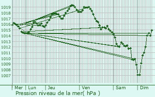 Graphe de la pression atmosphrique prvue pour Urcuit