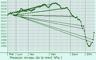Graphe de la pression atmosphrique prvue pour La Mouille