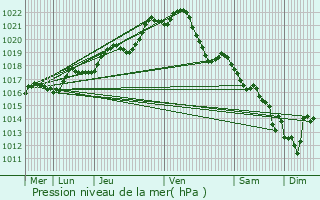 Graphe de la pression atmosphrique prvue pour Retiers