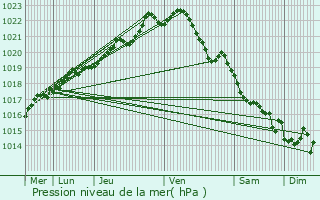 Graphe de la pression atmosphrique prvue pour Trgrom