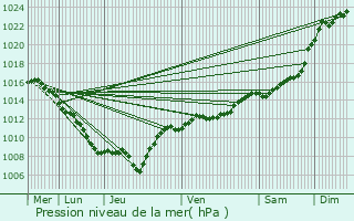 Graphe de la pression atmosphrique prvue pour Fimnil