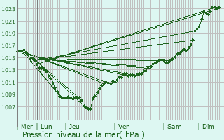 Graphe de la pression atmosphrique prvue pour Plainfaing