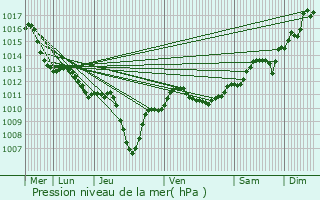 Graphe de la pression atmosphrique prvue pour La Fare-les-Oliviers