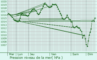 Graphe de la pression atmosphrique prvue pour Saint-Gladie-Arrive-Munein