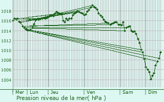 Graphe de la pression atmosphrique prvue pour Chabeuil