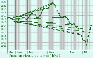 Graphe de la pression atmosphrique prvue pour Fontgombault