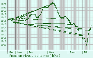 Graphe de la pression atmosphrique prvue pour Martaiz