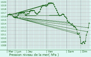 Graphe de la pression atmosphrique prvue pour Fromental