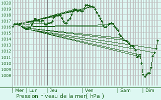 Graphe de la pression atmosphrique prvue pour Montboucher